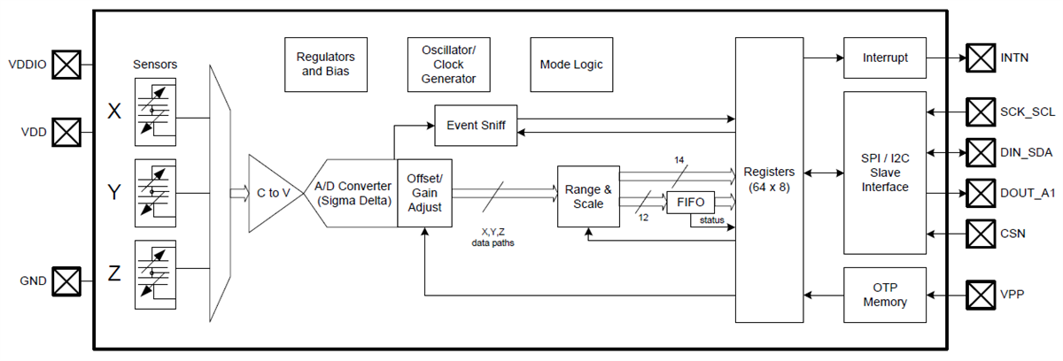 MEMSIC MC3630 3-Axis Accelerometer